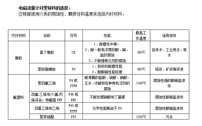 分體式電磁流量計(jì)(圖1) 分體式電磁流量計(jì)(圖1)